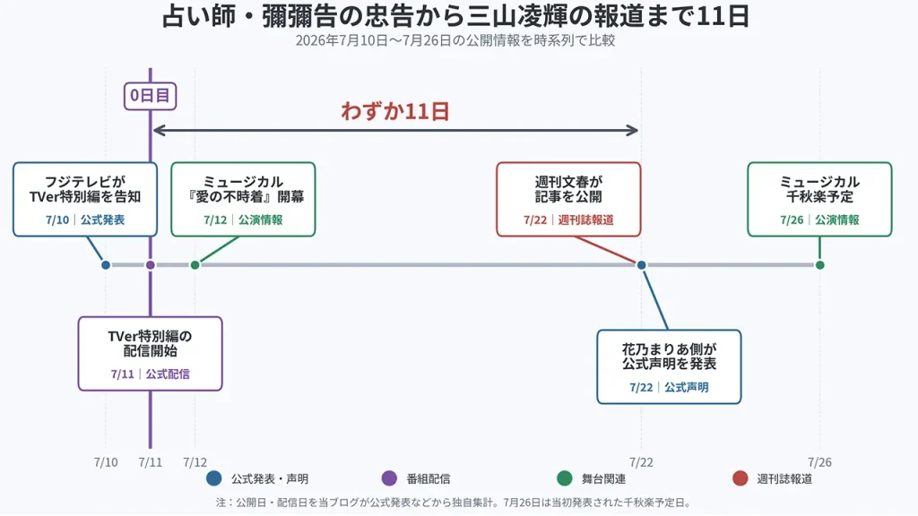 占い師・彌彌告が三山凌輝を鑑定したTVer配信は2026年7月11日で、週刊誌報道と公式声明は11日後の7月22日だったことを示す時系列。