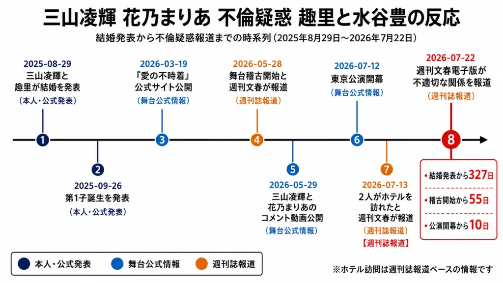 三山凌輝と花乃まりあの不倫疑惑を時系列化した図。結婚発表から報道まで327日、稽古開始から55日、公演開幕から10日。