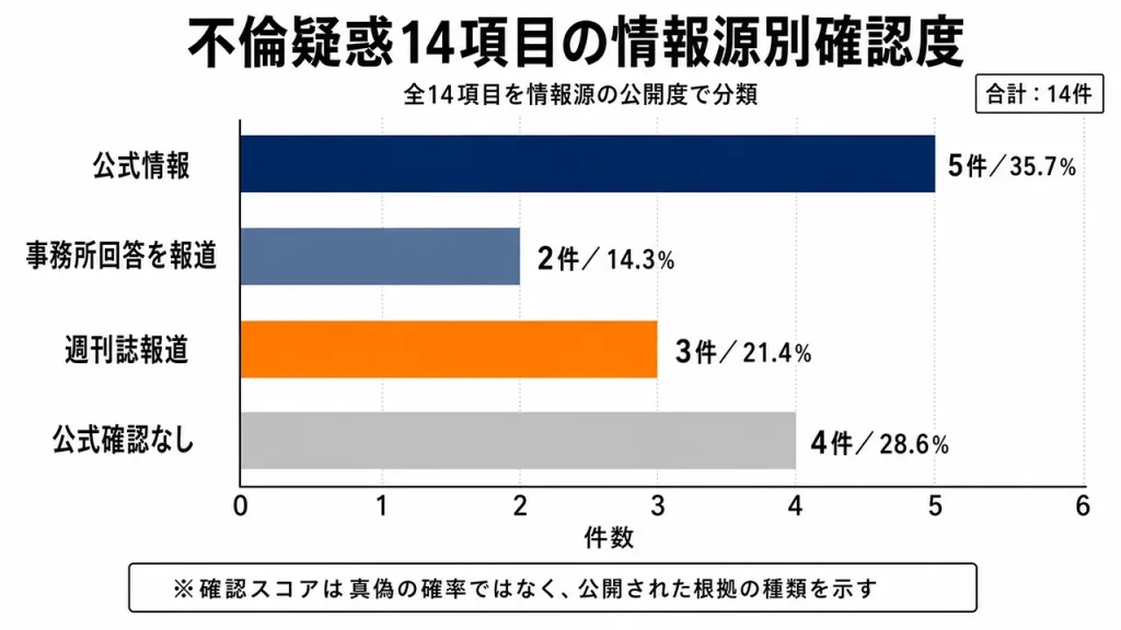 三山凌輝と花乃まりあの不倫疑惑14項目を調査。公式情報5件、事務所回答2件、週刊誌報道3件、公式未確認4件。