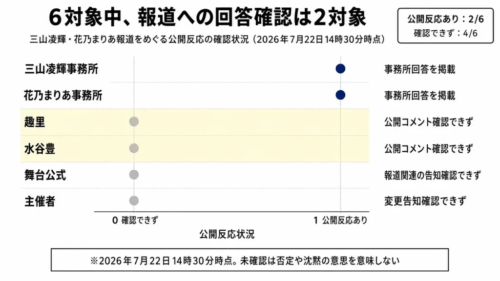 三山凌輝と花乃まりあの不倫疑惑で6対象を確認。事務所2社は回答し、趣里・水谷豊を含む4対象は公開反応未確認。