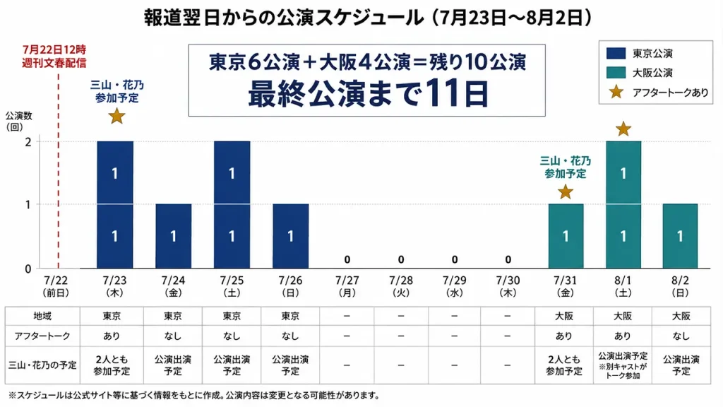 三山凌輝と花乃まりあの不倫疑惑報道後、『愛の不時着』は東京6回、大阪4回の計10公演が予定されていた。
