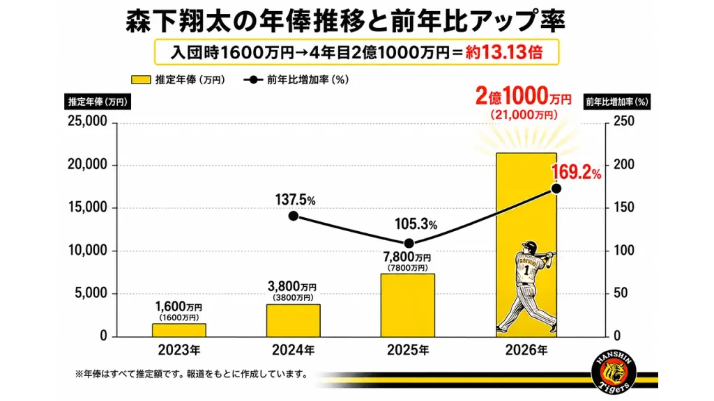 森下翔太の年俸推移は2023年1600万円から2026年2億1000万円へ上昇し、4年間で約13.13倍、2026年の前年比増加率は約169.2％。