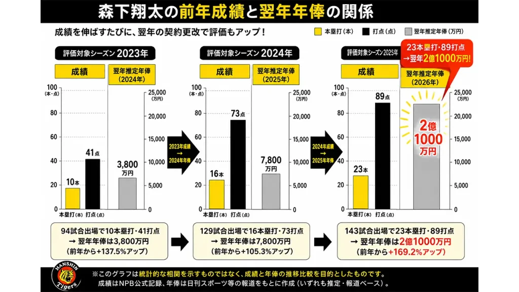 森下翔太の成績と翌年年俸を比較すると、2025年の23本塁打89打点後に2026年年俸が7800万円から2億1000万円へ上昇している。