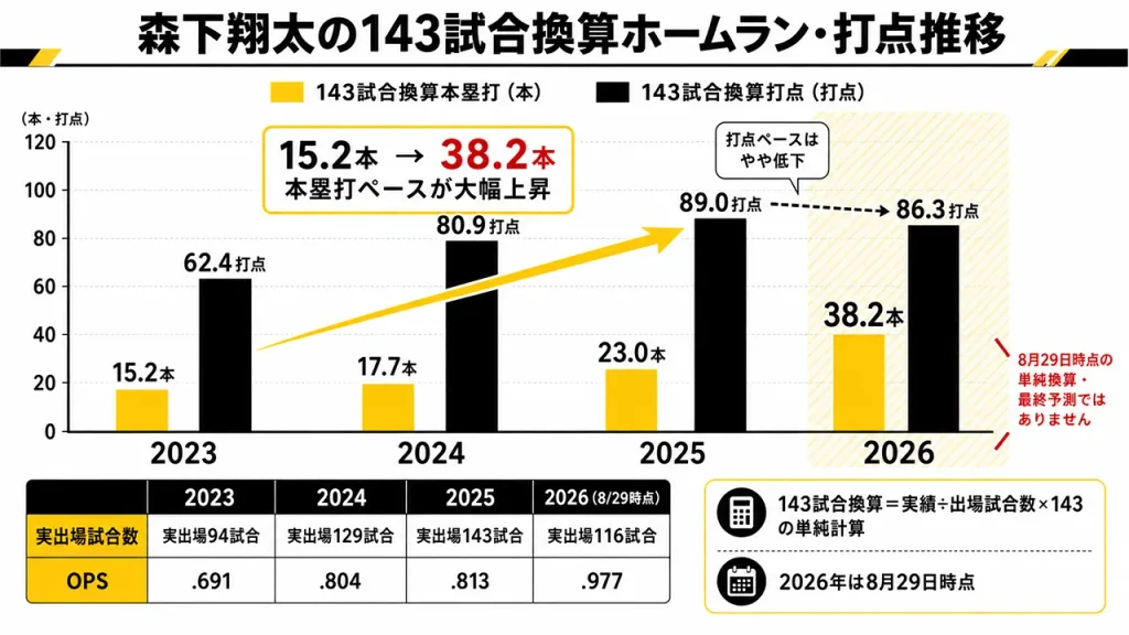 森下翔太の成績を143試合換算すると、本塁打は2023年15.2本から2026年38.2本ペースへ増加。一方、打点は2025年89.0から86.3ペース