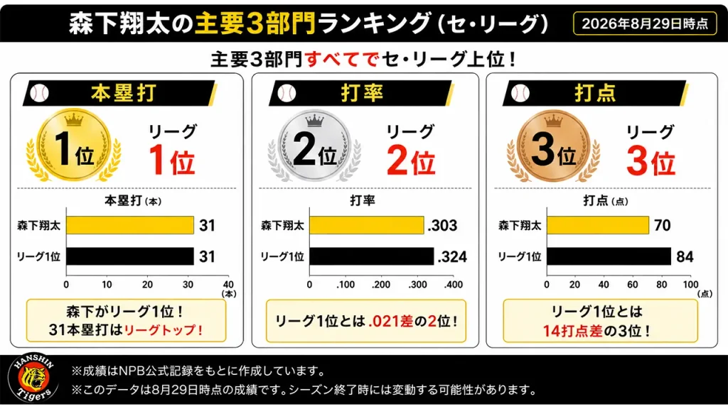 2026年8月29日時点の森下翔太の成績は31本塁打でセ・リーグ1位、打率.303で2位、70打点で3位と主要3部門すべてで上位。