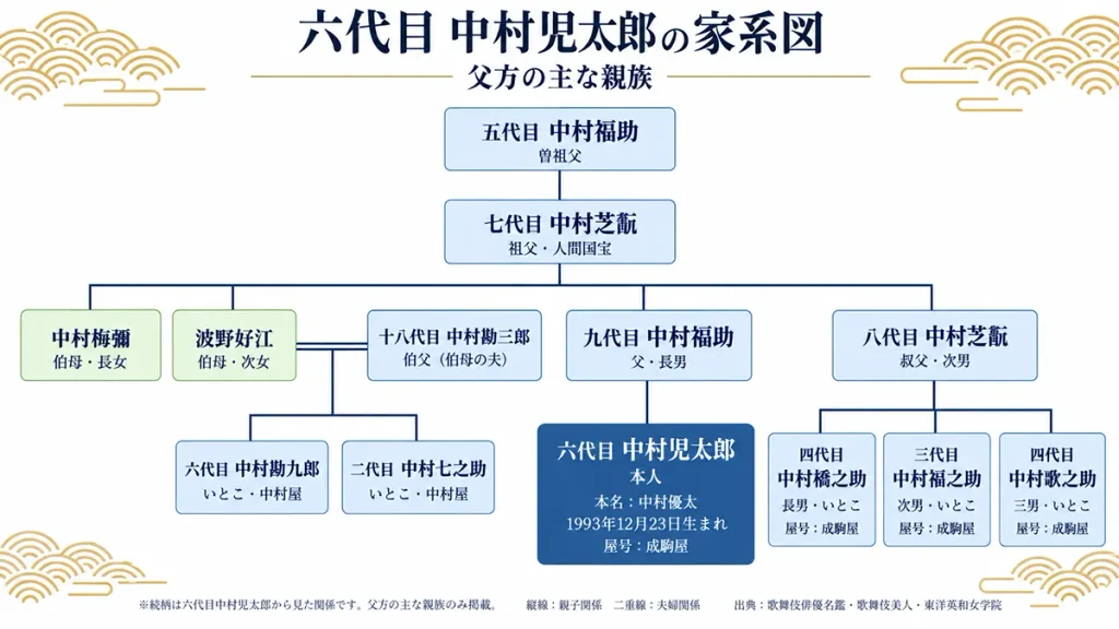 中村児太郎の家系図