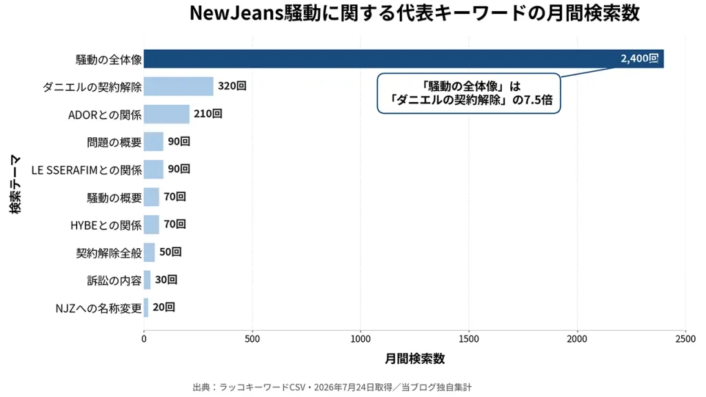 NewJeans関連では「何があった」が月間2,400回で最多となり、ダニエル契約解除320回の7.5倍だったことを示す検索数比較グラフ。