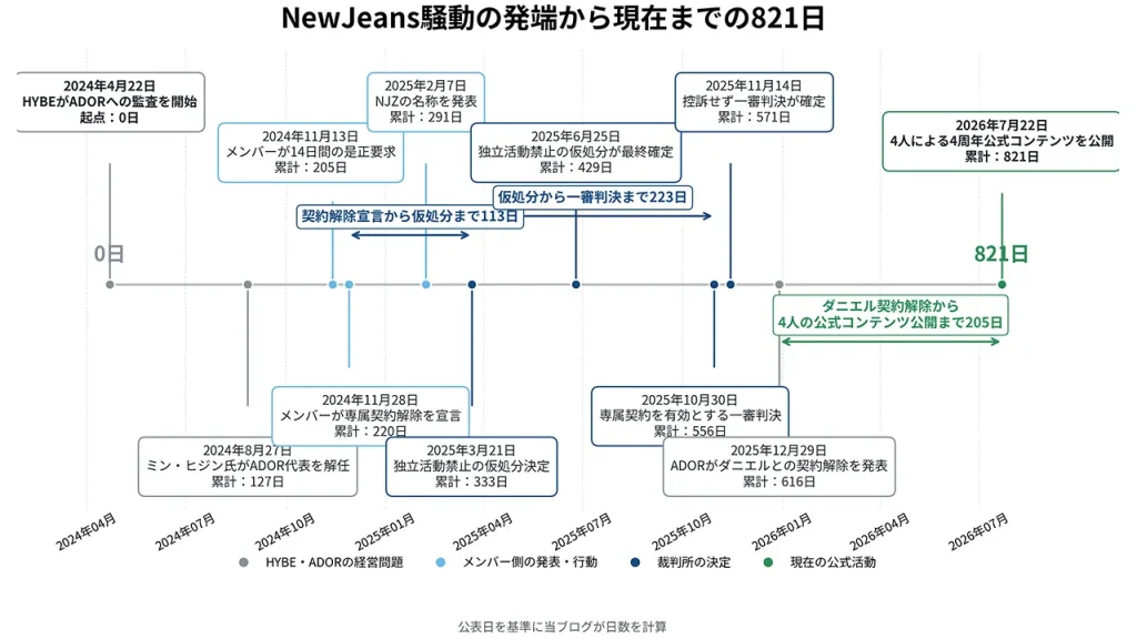 NewJeans騒動は2024年4月のADOR監査から2026年7月の4人による公式コンテンツ公開まで821日続いたことを示す時系列図。