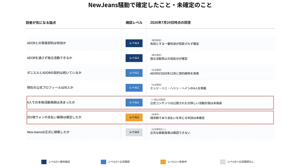 NewJeansとADORの契約有効・独立活動禁止は裁判で確定し、331億ウォンの支払いと4人の本格復帰は未確定であることを示す図。