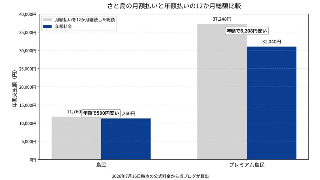 大野智の「さと島」は年額払いにすると、島民が年間500円、プレミアム島民が年間6,208円安くなることを示す料金比較グラフ。