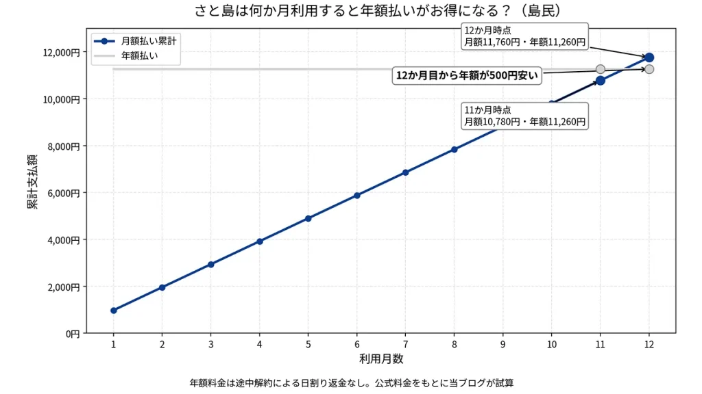大野智の「さと島」は、島民が12か月、プレミアム島民が11か月以上利用する場合に年額払いが安くなることを示す試算グラフ。