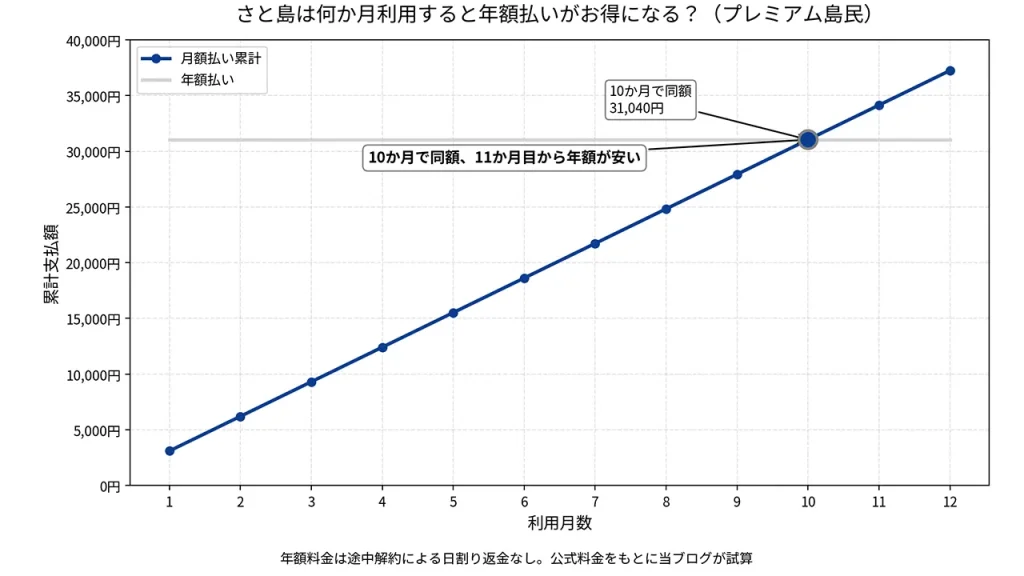 大野智の「さと島」は、島民が12か月、プレミアム島民が11か月以上利用する場合に年額払いが安くなることを示す試算グラフ。