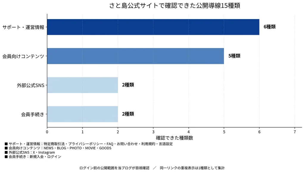 大野智の「さと島」公式サイトには、サポート6種類、コンテンツ5種類、SNS2種類、会員手続き2種類の公開導線があることを示すグラフ。