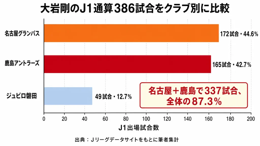 大岩剛のJ1通算386試合をクラブ別に比較。名古屋172試合、磐田49試合、鹿島165試合で、名古屋と鹿島が全体の87.3％を占める。