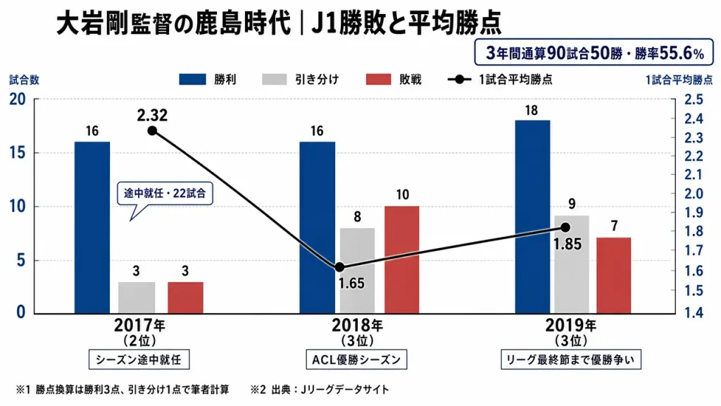 大岩剛の鹿島監督時代のJ1成績。2017年は22試合16勝で勝率72.7％、3年間通算は90試合50勝、勝率55.6％、平均勝点1.89だった。
