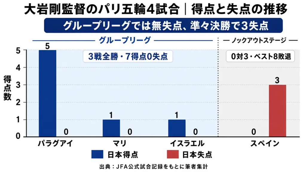 大岩剛監督の日本代表がパリ五輪で残した得失点。グループ3試合は7得点0失点で全勝し、準々決勝のスペイン戦は0対3で敗れた。