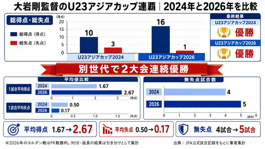 大岩剛監督のU23日本代表を2024年と2026年で比較。得点は10から16、失点は3から1、無失点試合は4から5に改善し、2大会連続優勝を果たした。