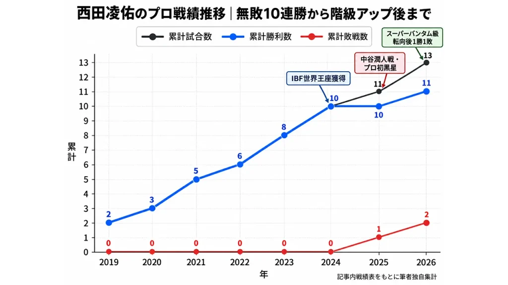 西田凌佑の13試合を決着別に集計。判定勝ち9試合が69.2％を占め、KO・TKO勝ちは2試合、判定負けとTKO負けは各1試合。