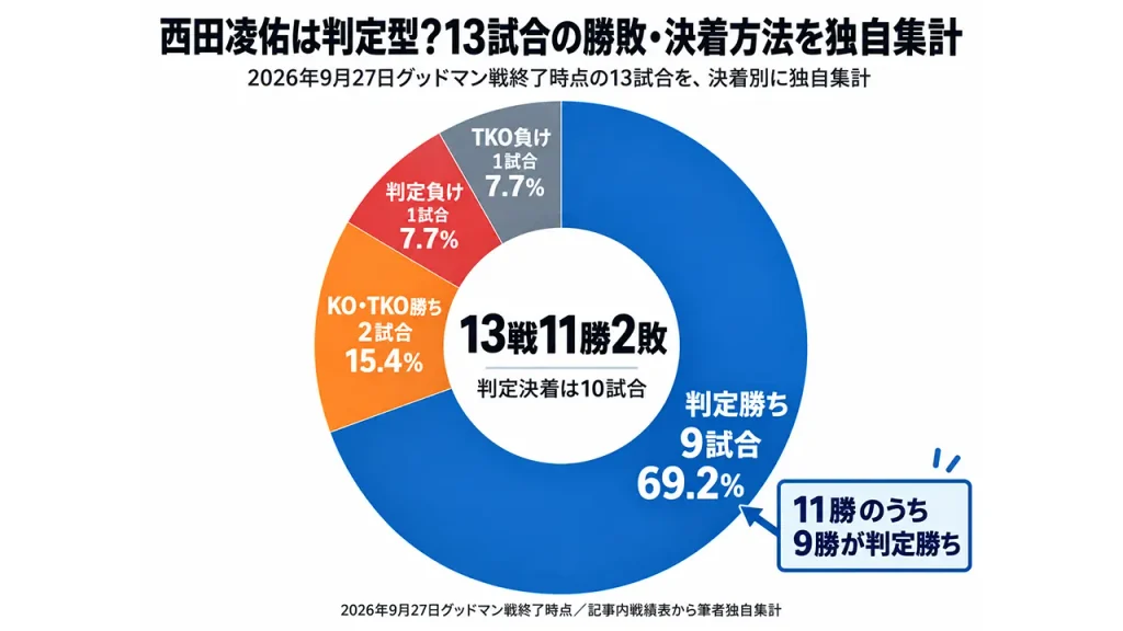 西田凌佑の13試合を決着別に集計。判定勝ち9試合が69.2％を占め、KO・TKO勝ちは2試合、判定負けとTKO負けは各1試合。