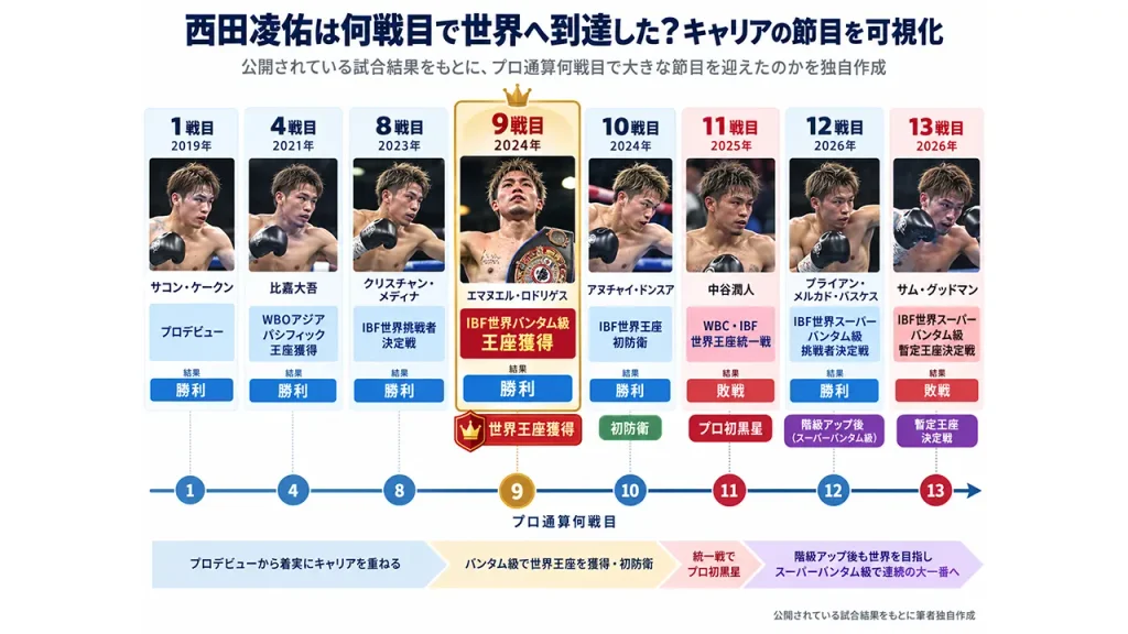 西田凌佑のプロ経歴を試合数で可視化。4戦目で比嘉大吾に勝利、9戦目で世界王座を獲得し、13戦目にはスーパーバンタム級世界戦へ進出。