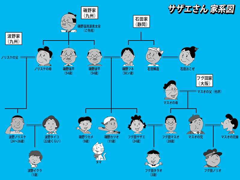 サザエさん　家系図