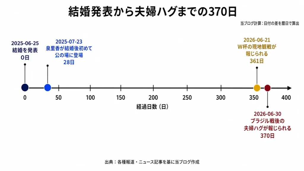 谷口彰悟と嫁・泉里香は2025年6月25日に結婚を発表し、361日後にW杯現地観戦、370日後にブラジル戦後のハグが報じられた。