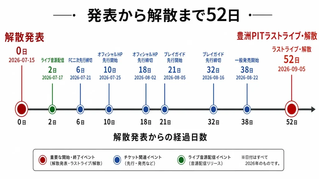 シャイトープは2026年7月15日に解散を発表し、52日後の9月5日に豊洲PITでラストライブを開催して解散する。