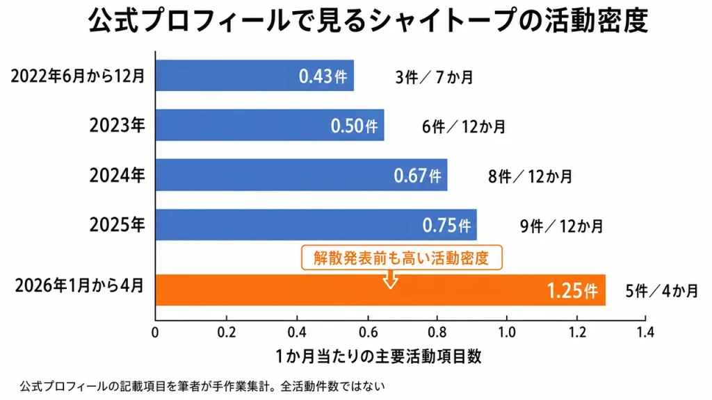 シャイトープの主要活動は2025年が9件、2026年1〜4月も5件あり、解散発表前まで活動密度が高かったことを示すグラフ。