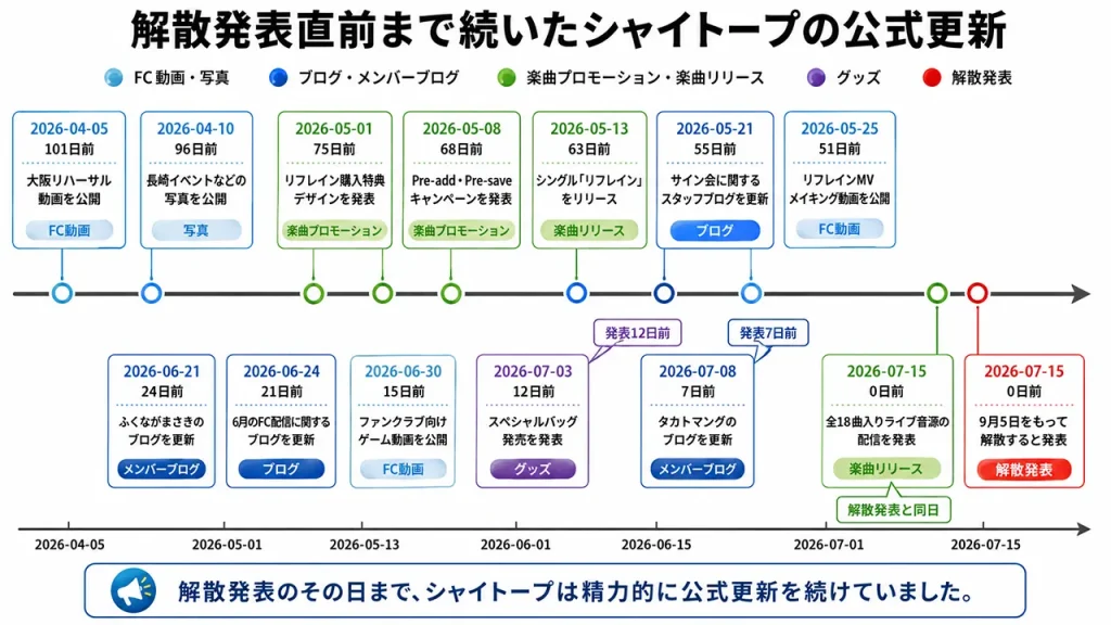 シャイトープは解散発表7日前にもブログ、12日前にもグッズ情報を更新し、発表当日にはライブ音源の配信も告知していた。