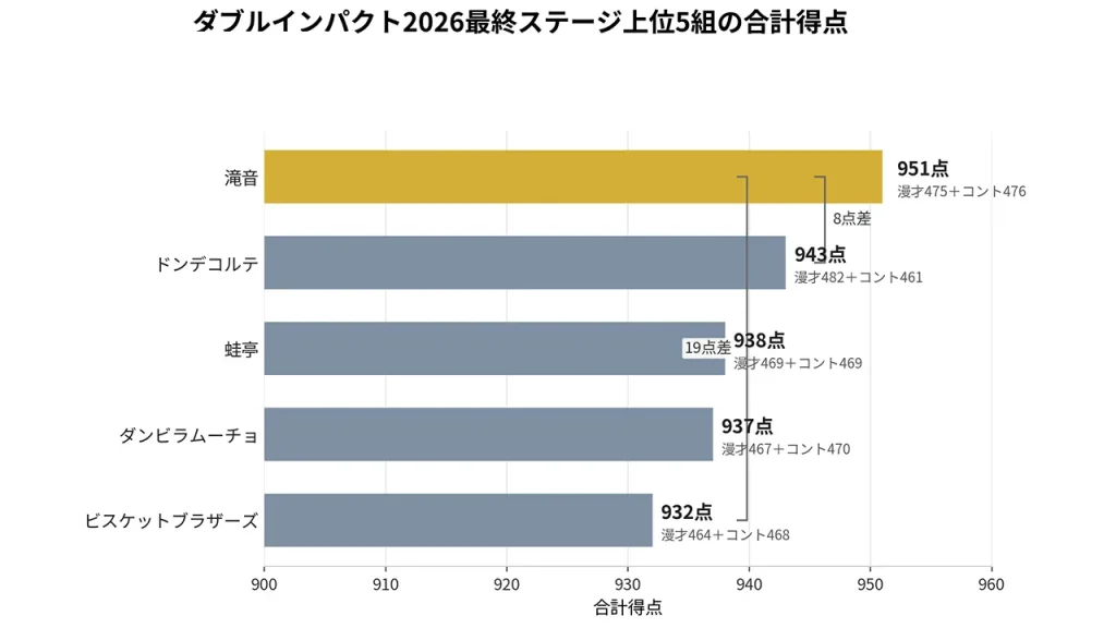 滝音はダブルインパクト2026で漫才475点、コント476点の合計951点を記録し、2位に8点差で優勝した。