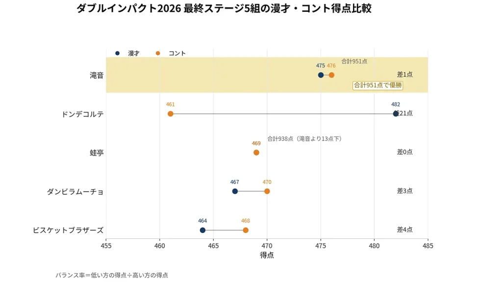 滝音のダブルインパクト得点は漫才475点、コント476点で差は1点。両ジャンルを99.79%のバランスでそろえた。
