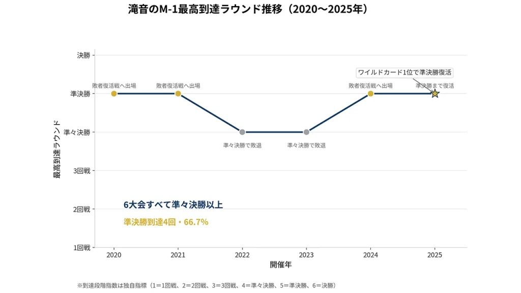 滝音はM-1の2020~2025年大会ですべて準々決勝以上に進み、6大会中4回、66.7%の割合で準決勝に到達した。