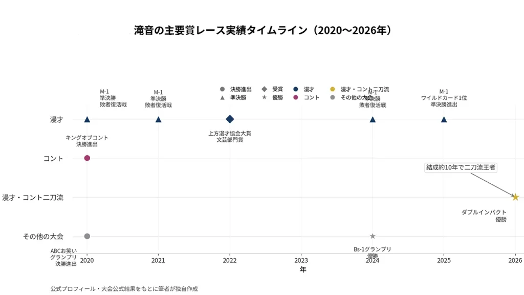 滝音は2020年のキングオブコント決勝や複数回のM-1準決勝を経て、2026年にダブルインパクト優勝を果たした。