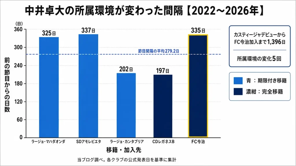 中井卓大はカスティージャデビューからFC今治移籍まで1,396日で5回所属環境が変化し、節目の間隔は平均279.2日だった。
