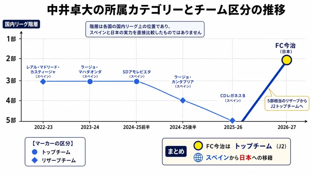 中井卓大はスペイン5部相当のCDレガネスBから、日本2部のFC今治トップチームへ完全移籍し、出場機会を得やすい環境へ移った。