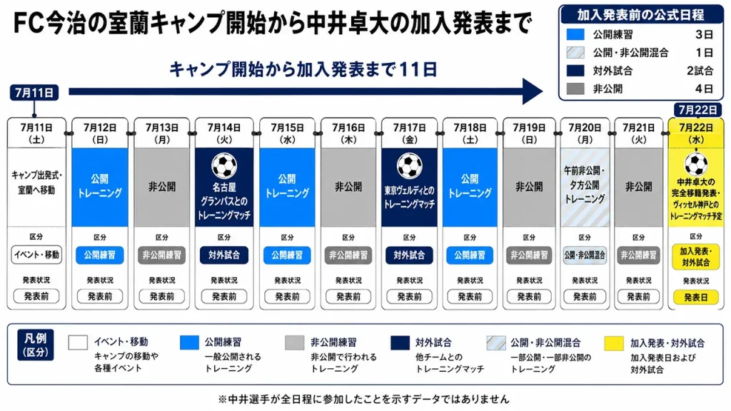 FC今治の室蘭キャンプ開始から中井卓大の完全移籍発表までは11日間で、発表前に公開練習3日と対外試合2試合が組まれていた。