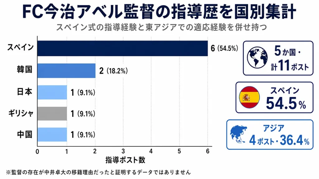 FC今治のアベル監督は5か国11ポストの指導歴があり、スペイン6、アジア4。中井卓大がJリーグへ適応する環境を示すデータ。