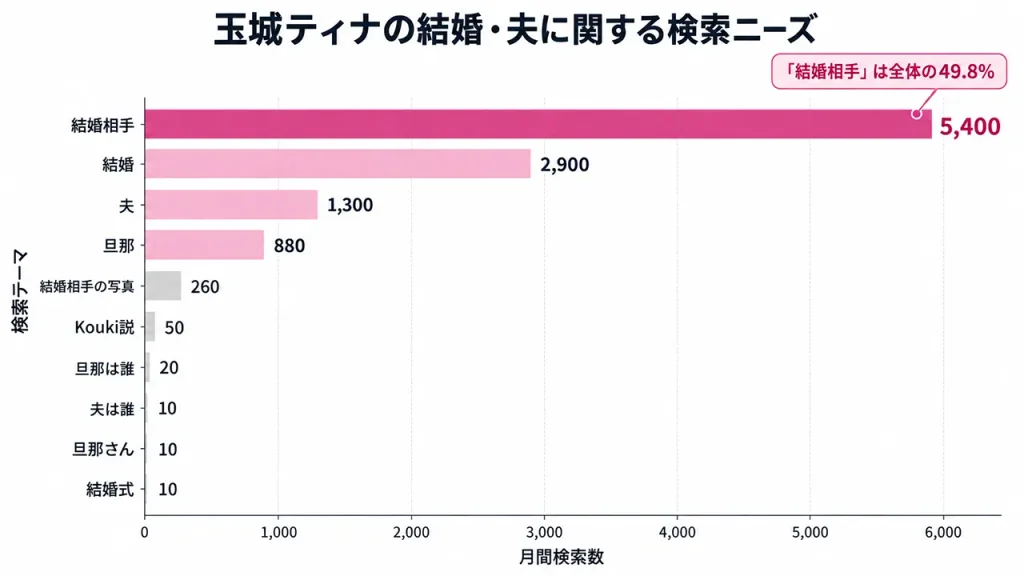 玉城ティナの夫や結婚相手に関する検索数を独自集計したグラフ。結婚相手が月5,400回で最多、結婚2,900回、夫1,300回、旦那880回だった。