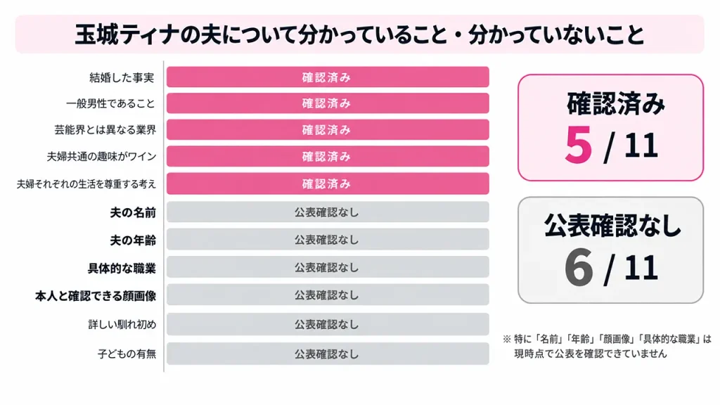 玉城ティナの夫に関する11項目を独自検証。一般男性や異業種など5項目は確認済みだが、名前・年齢・顔画像を含む6項目は公表を確認できなかった。
