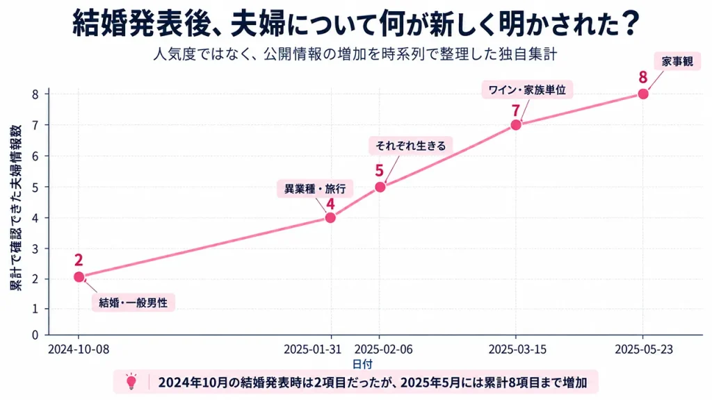 玉城ティナの結婚発表後に判明した夫婦情報の推移。2024年10月の2項目から、2025年5月には累計8項目まで本人発言などで確認できた。