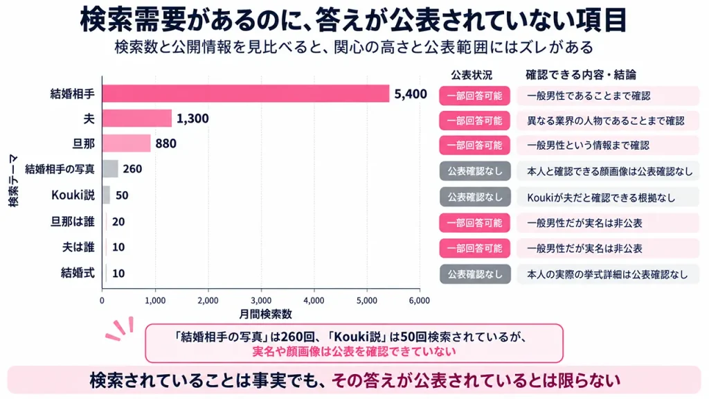 玉城ティナの夫に関する検索需要と公開情報を比較。結婚相手は月5,400回、写真260回、Kouki50回だが、夫の実名や顔画像は公表を確認できない。