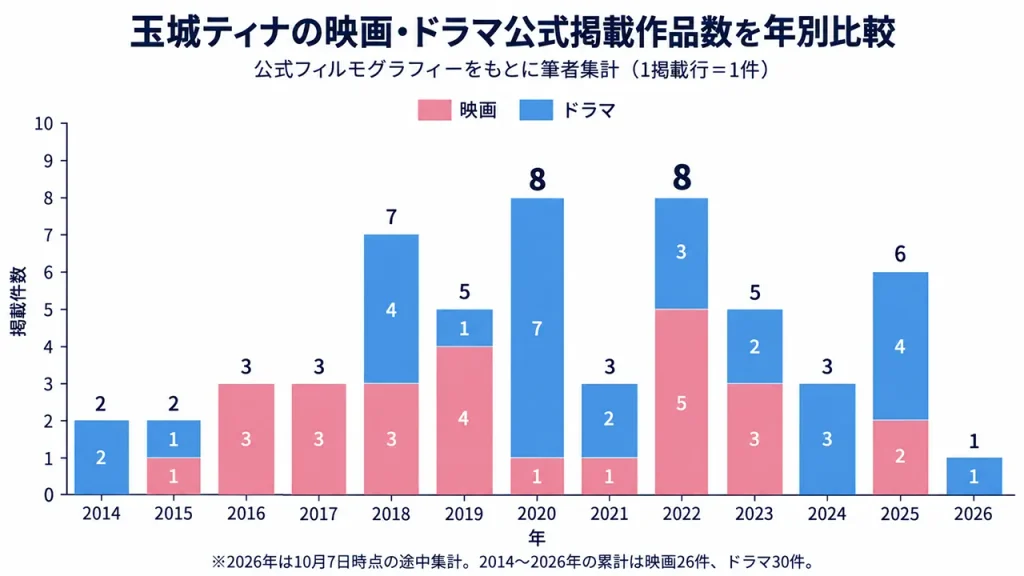 玉城ティナの公式作品掲載ペースは2014〜2018年の年平均3.40件から、2019〜2025年は5.43件へ約59.7%増加。
