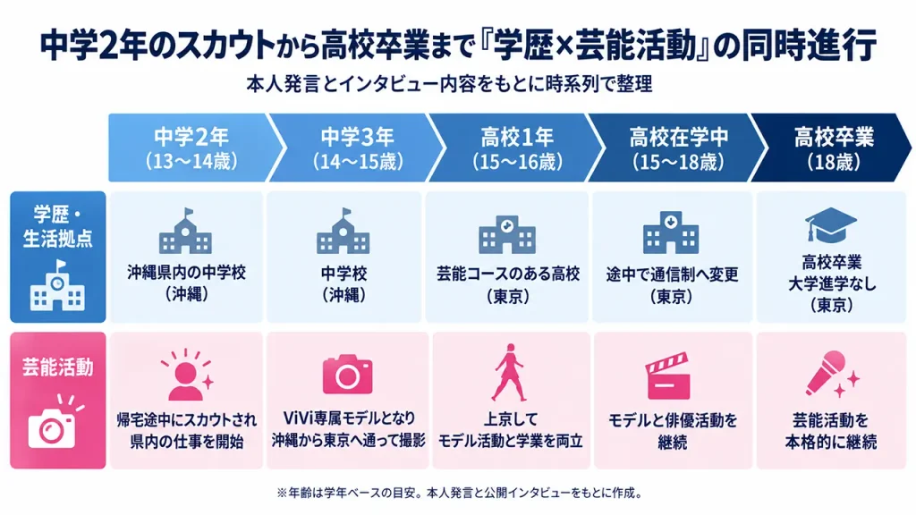玉城ティナの学歴と経歴のタイムライン。中学2年で沖縄でスカウトされ、中3でViViモデル、高1で上京し、18歳で高校卒業後は大学へ進学していない。