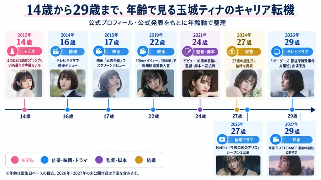 玉城ティナの経歴を年齢別に図解。14歳でViViモデル、16歳で俳優デビュー、22歳で新人賞、27歳で結婚、29歳でも映画・ドラマ出演が続く。
