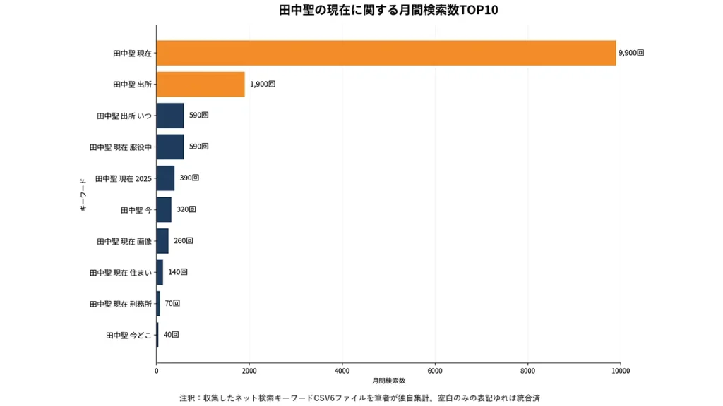 田中聖の現在は月間9,900回、出所は1,900回検索され、服役中か、出所時期、現在の画像にも関心が集まっている。