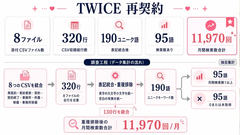 TWICE再契約の関連CSV8件320行を独自集計し、表記統合後190語、検索数あり95語、月間検索数合計1万1,970回となった調査工程