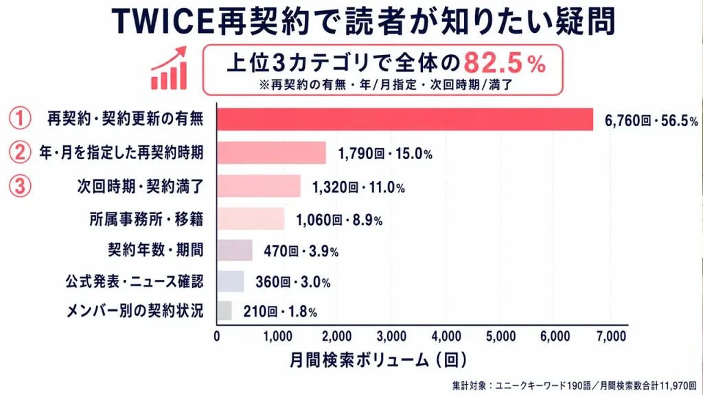 TWICE再契約の検索意図では契約更新の有無が6,760回で56.5%を占め、年・月指定と契約満了時期を合わせると全体の82.5%になる