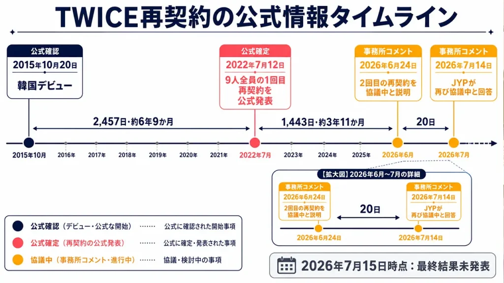 TWICEはデビューから2,457日後に全員再契約を発表し、その1,443日後に2回目の協議入りを公表、20日後も最終結果は未発表だった