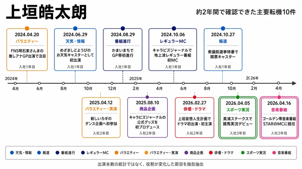 上垣皓太朗さんは、入社直後から一つの分野だけを担当してきたわけではありません。私がフジテレビなどの公式発表を時系列で確認したところ、2024年4月から2026年4月までの約2年間に、記事で転機として扱える主要な出来事が10件ありました。
新人時代はバラエティー番組への出演とお天気中継から始まり、その後は番組進行、選挙報道、商品企画、ドラマ主演、競馬実況、ゴールデン帯音楽番組のMCへと役割が広がっています。単純な出演本数ではなく、担当分野や仕事の性質が変わった節目だけを抽出したデータです。