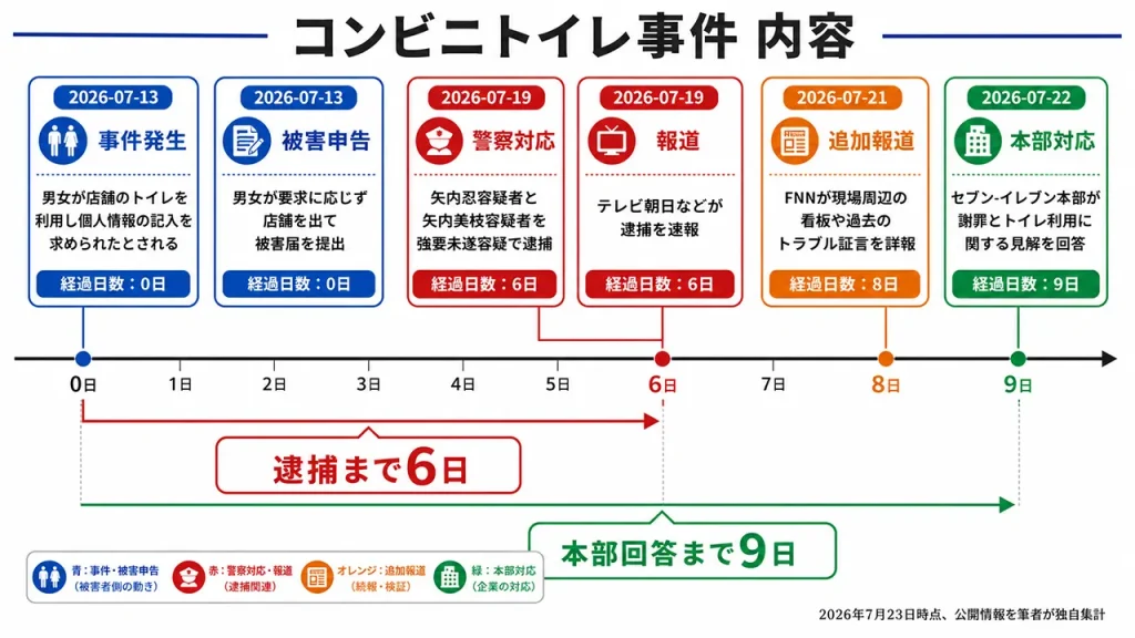 コンビニトイレ事件は2026年7月13日に発生し、6日後の19日に夫婦が逮捕、9日後の22日にセブン本部が謝罪と見解を公表した。